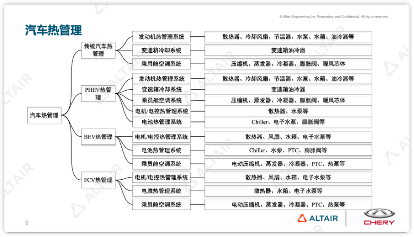 行业分享丨奇瑞汽车：降阶模型在新能源汽车热管理仿真上的应用